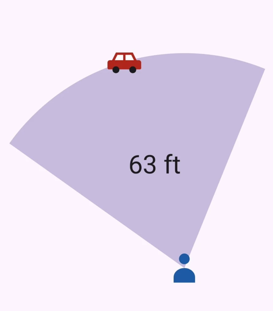 A wider cone pointing from a person icon toward a car icon, labeled 63 ft.
